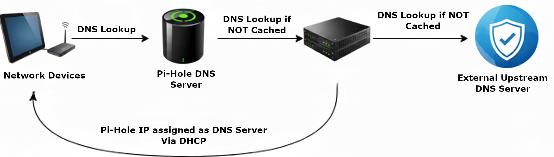 DNS flow diagram showing network devices sending DNS lookups to a Pi-Hole server, which then queries an external upstream DNS server if the request is not cached.