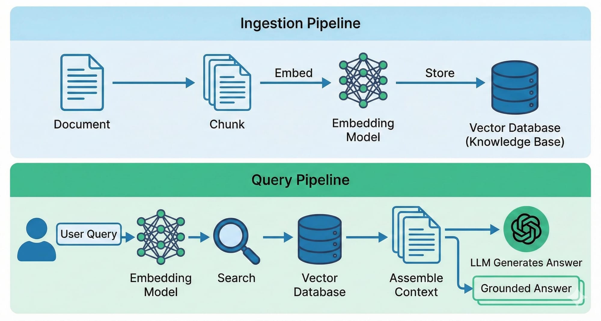 Two-pipeline RAG diagram: ingestion (document to chunk to embed to vector database) and query (user query to embed to search to context   assembly to LLM to grounded answer)