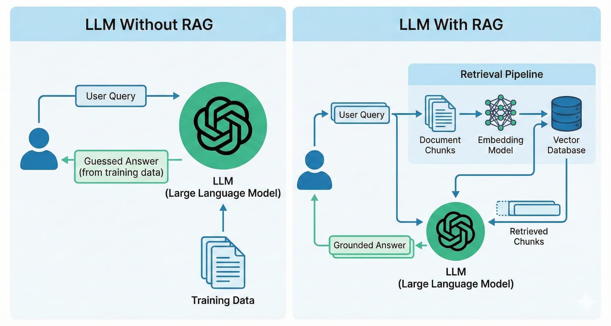 Comparison: LLM without RAG returns a guessed answer from training data; LLM with RAG uses a retrieval pipeline to return a grounded answer