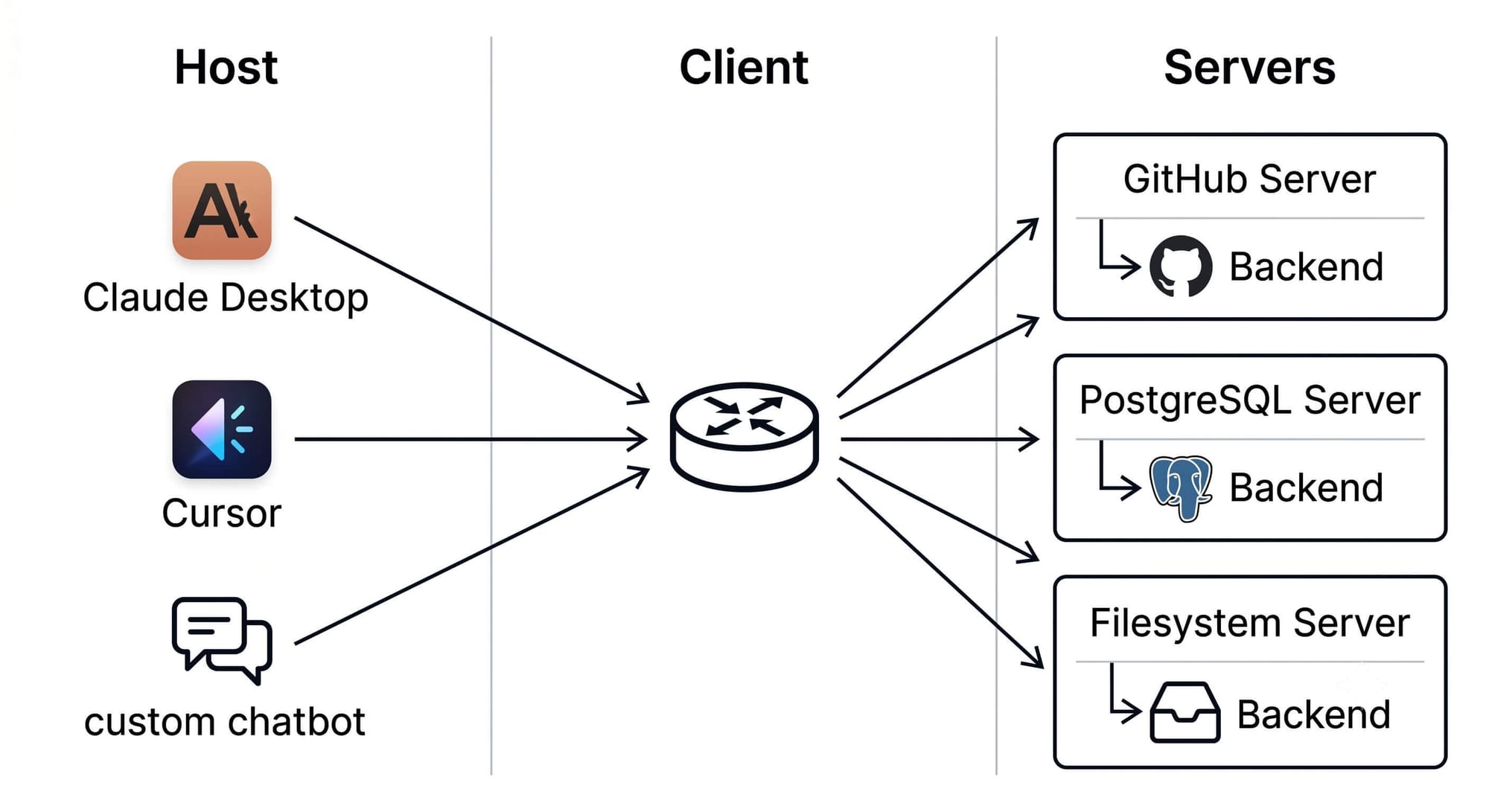 MCP architecture diagram: hosts (Claude Desktop, Cursor, a custom chatbot) connect through a client to GitHub, PostgreSQL, and filesystem servers.