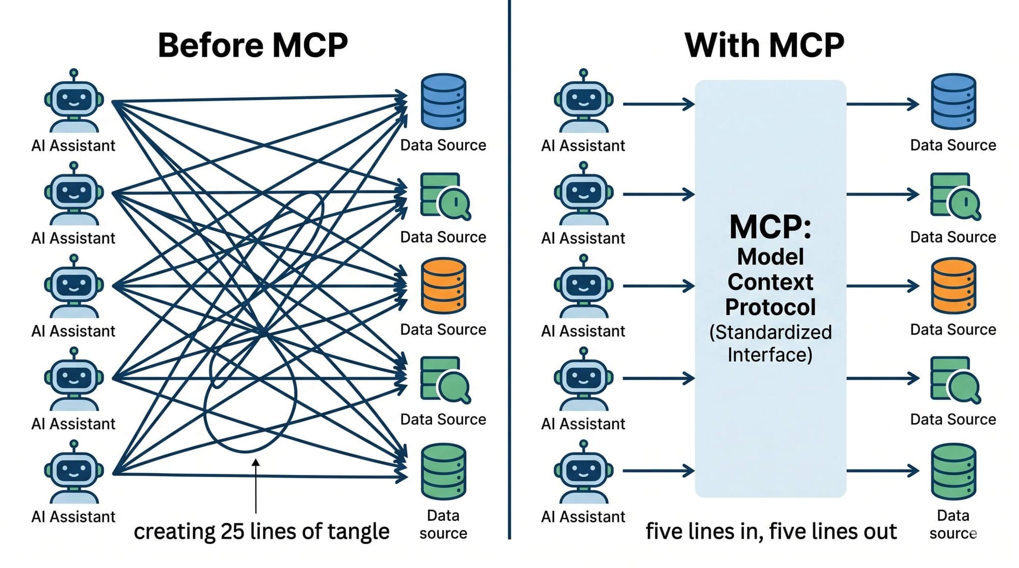 Before/after diagram: without MCP, 5 AI assistants wire to 5 data sources in 25 tangled lines; with MCP, five lines in and five out via one standard interface.