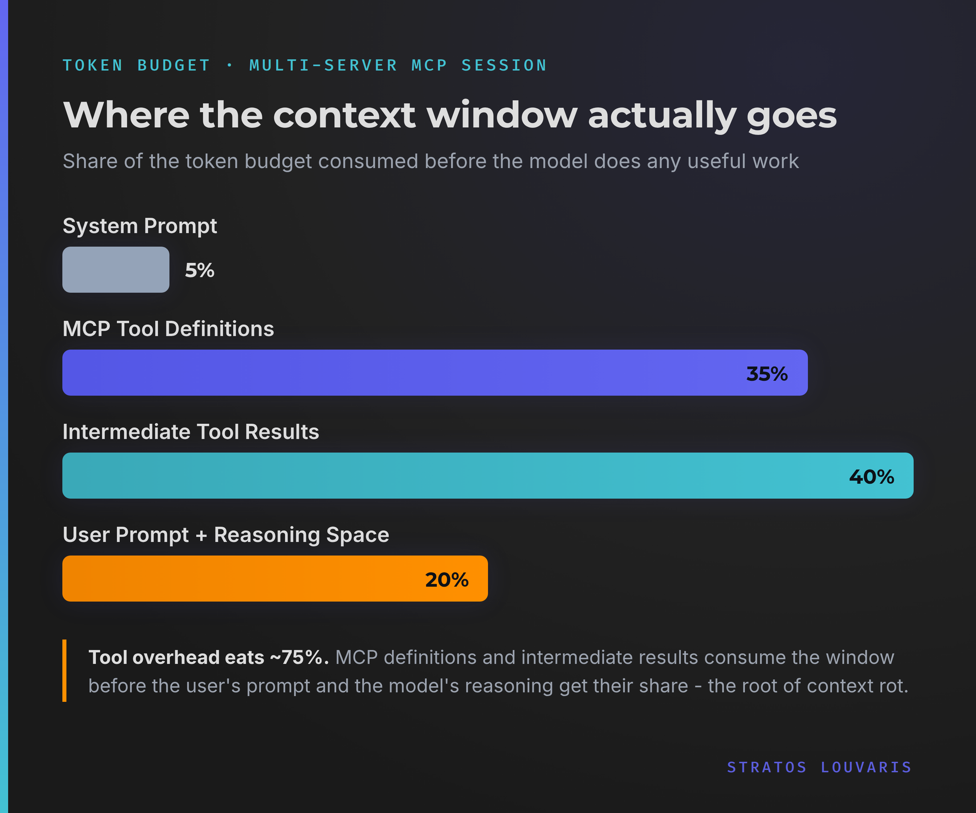 Token-allocation bar chart for a multi-server MCP session: System Prompt 5%, MCP Tool Definitions 35%, Intermediate Tool Results 40%, User Prompt and Reasoning Space 20%.