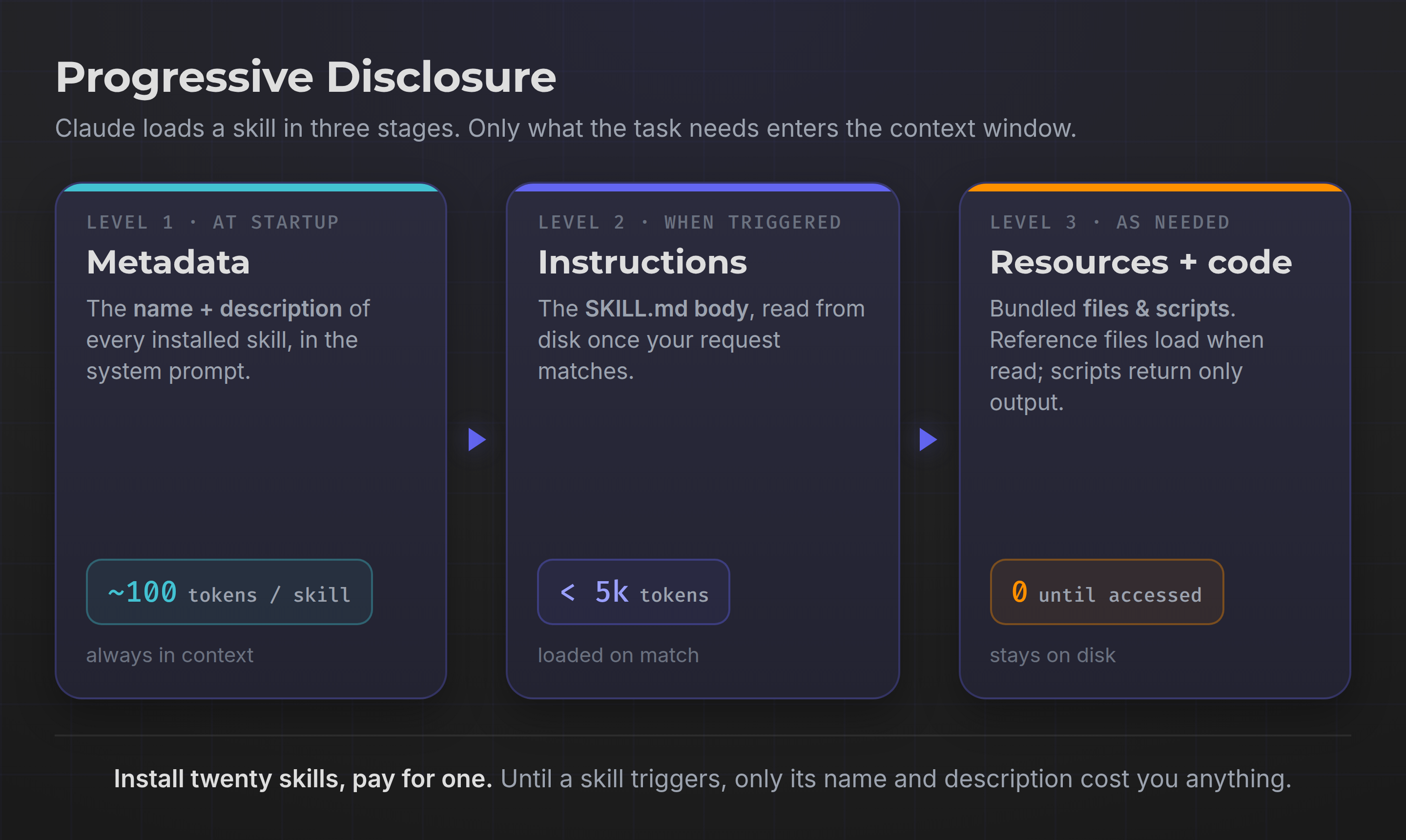 Progressive disclosure: the three loading levels with their token costs