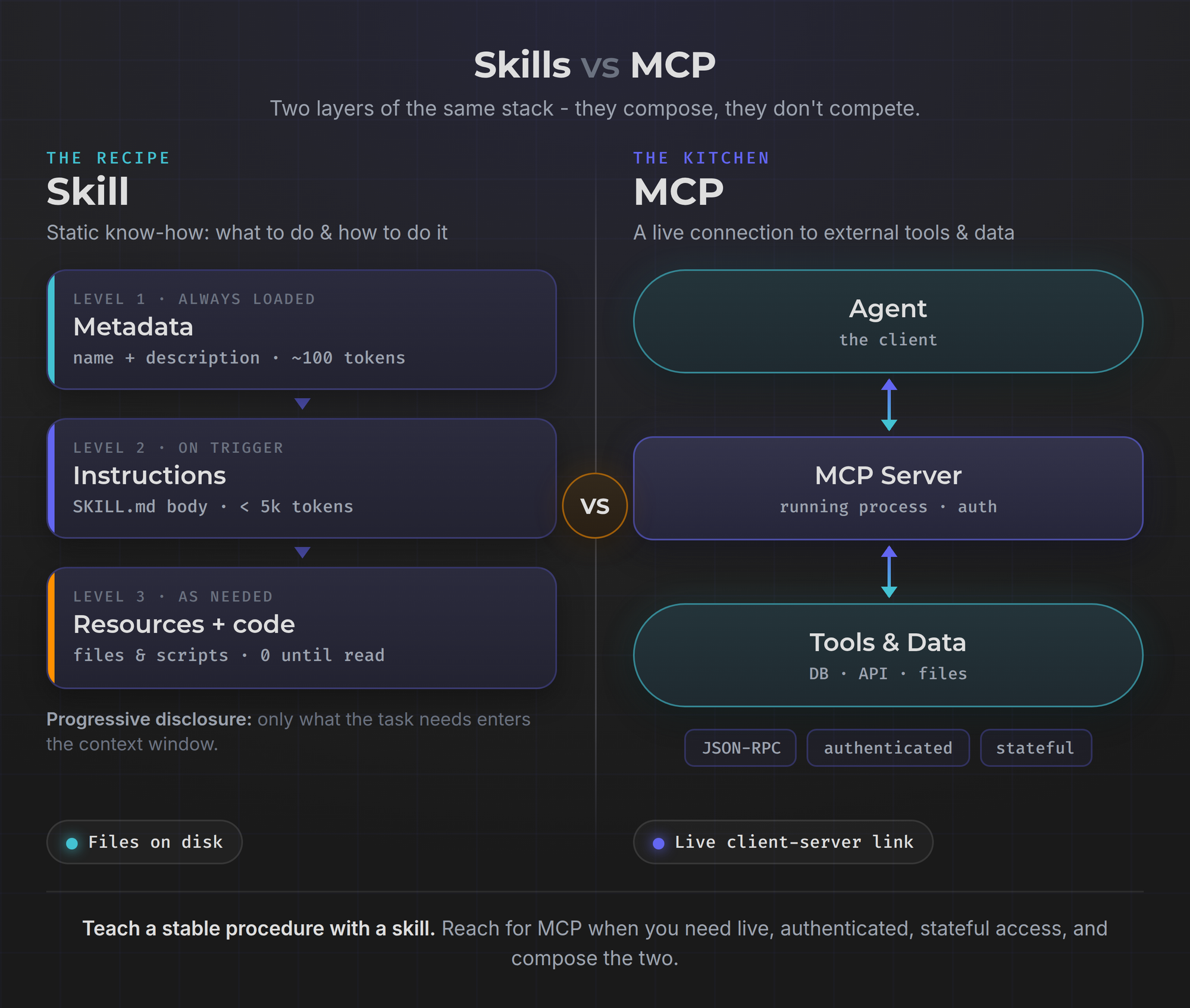 Skills vs MCP: a skill's three progressive-disclosure layers versus MCP's live client-server connection