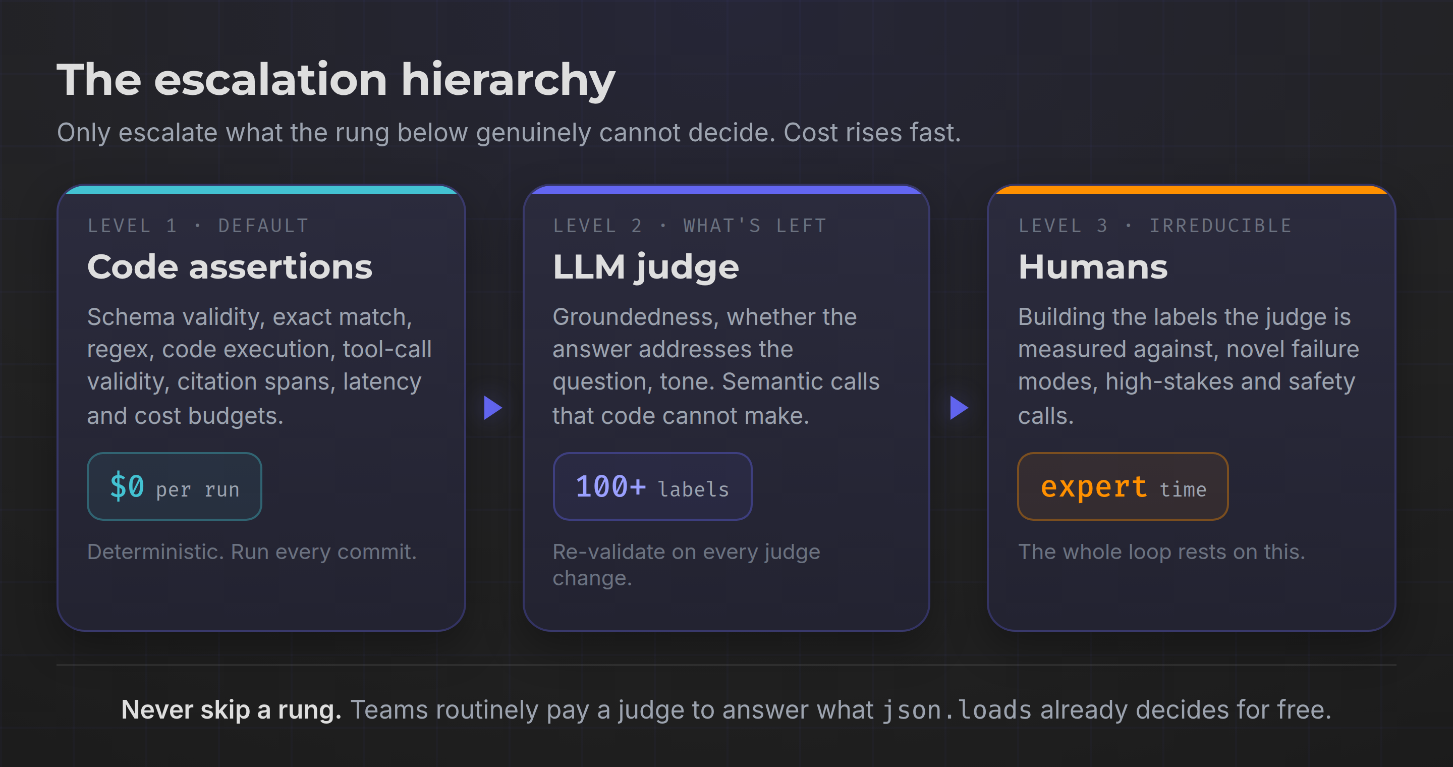 The escalation hierarchy: code assertions, then an LLM judge, then humans