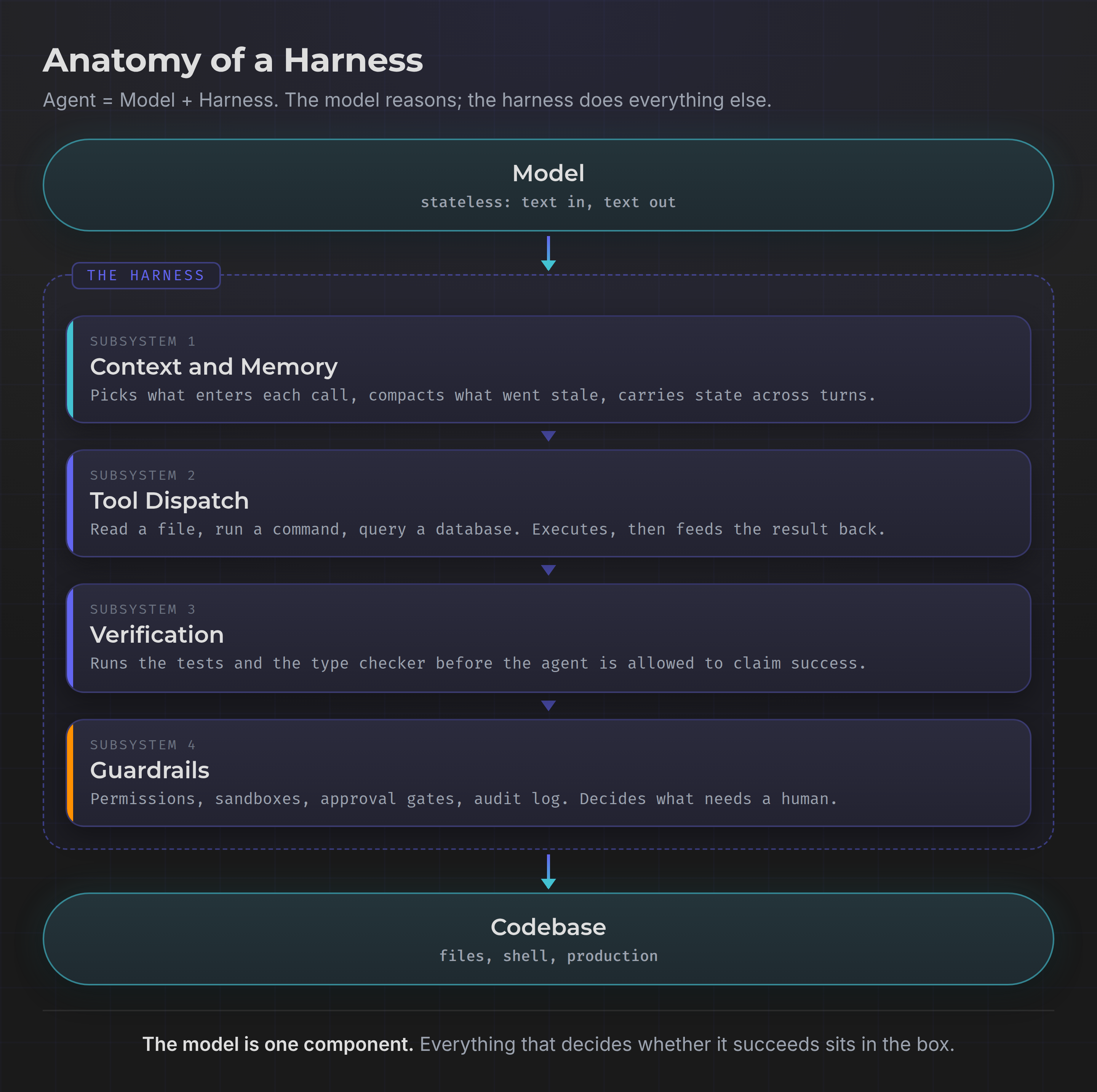 Anatomy of a harness: context and memory, tool dispatch, verification, and guardrails stacked between the model and the codebase