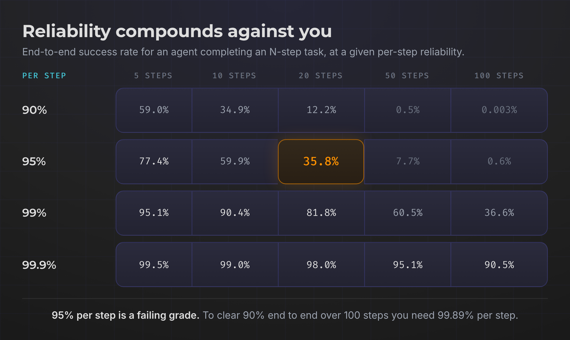 Grid of end-to-end agent success rates by per-step reliability and number of steps