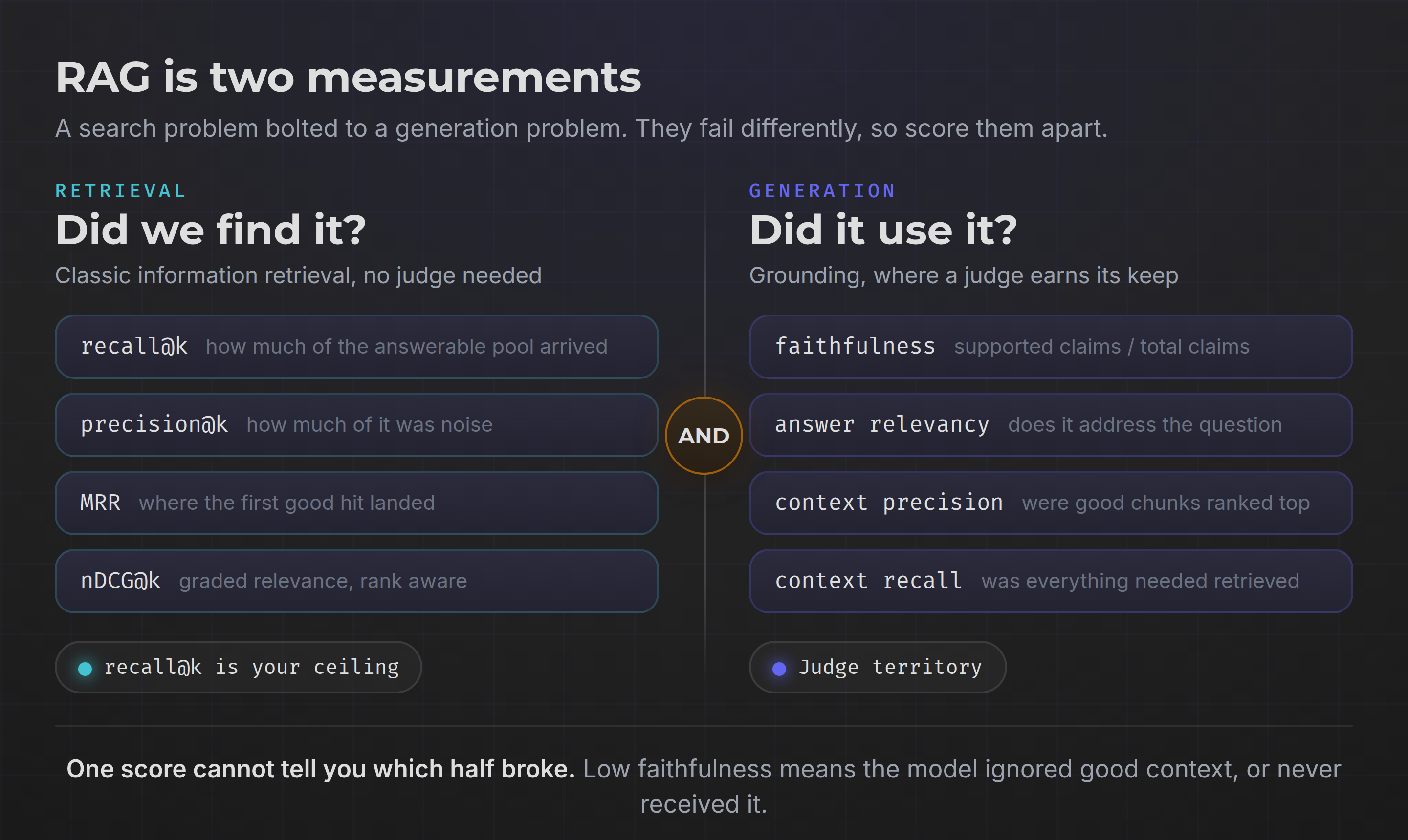 RAG evaluated as two separate measurements: retrieval metrics and generation metrics