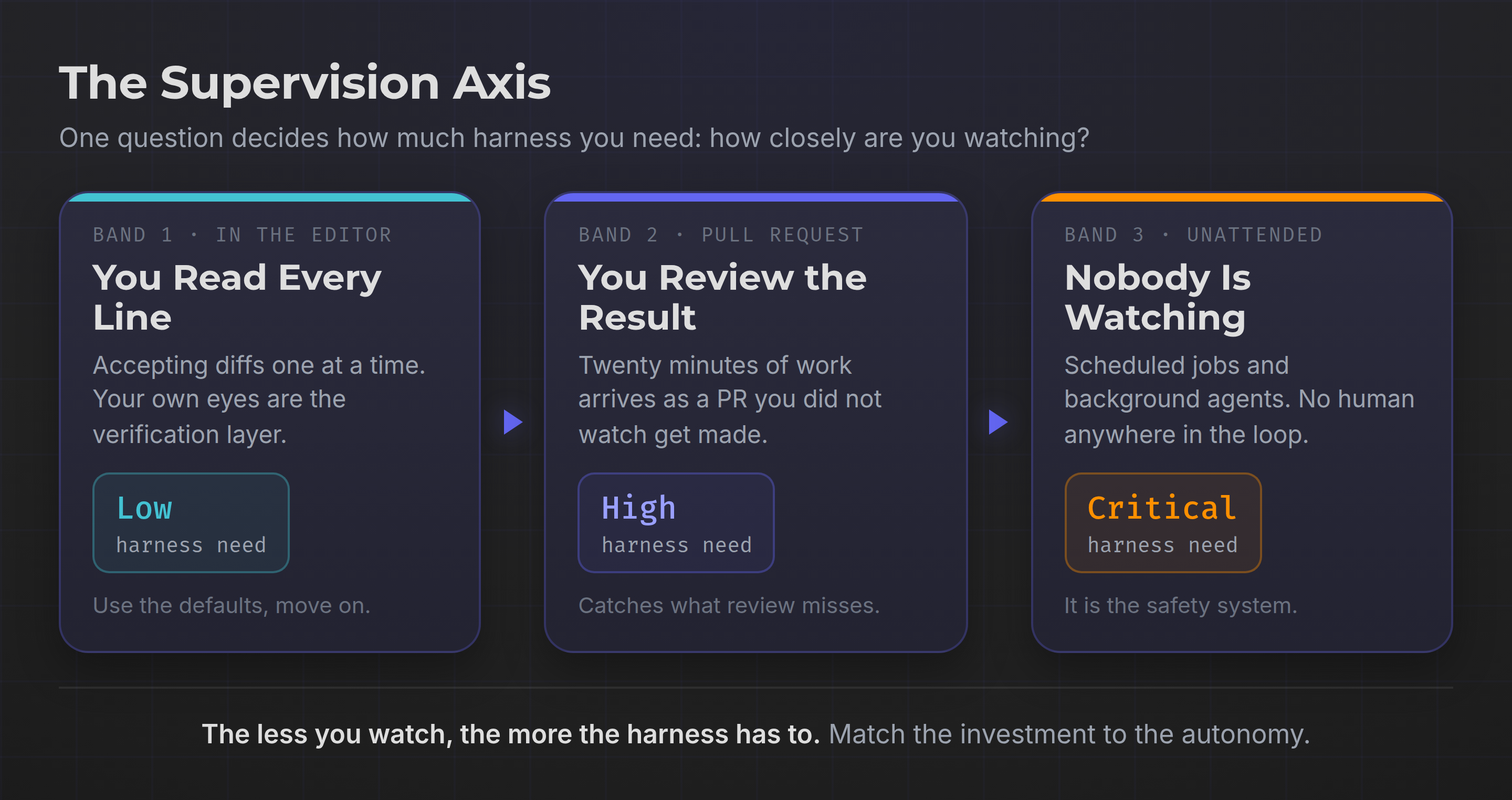 The supervision axis: how much harness you need across three bands of agent autonomy