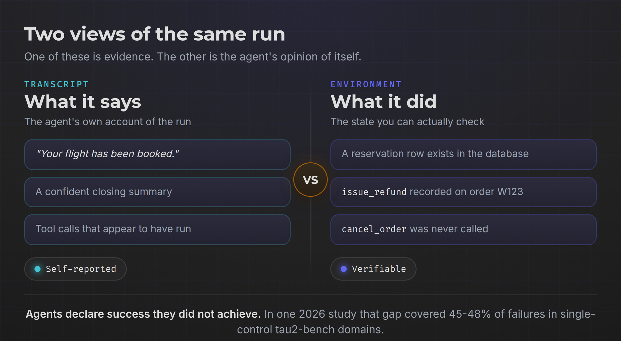 What the transcript says versus what the environment says about the same agent run