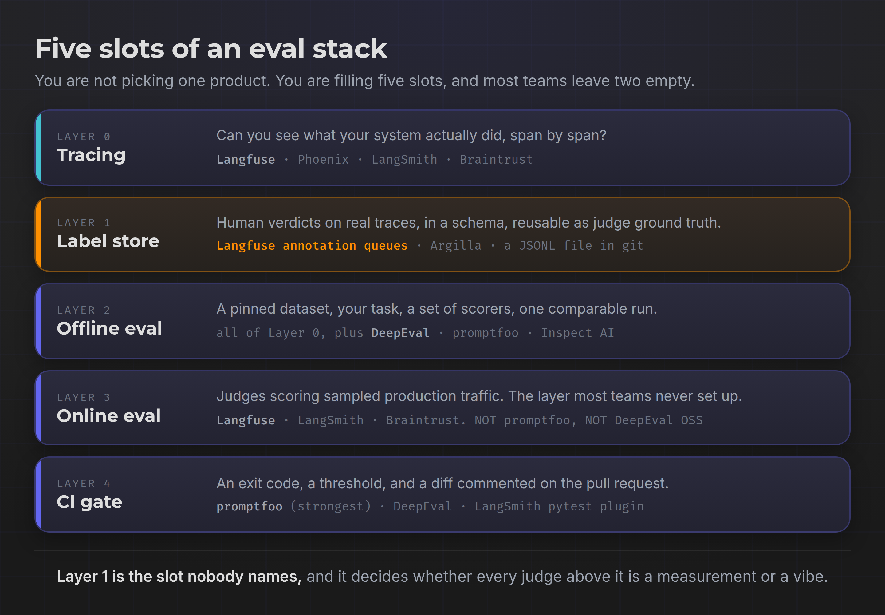 Five slots of an eval stack: tracing, label store, offline eval, online eval, CI gate