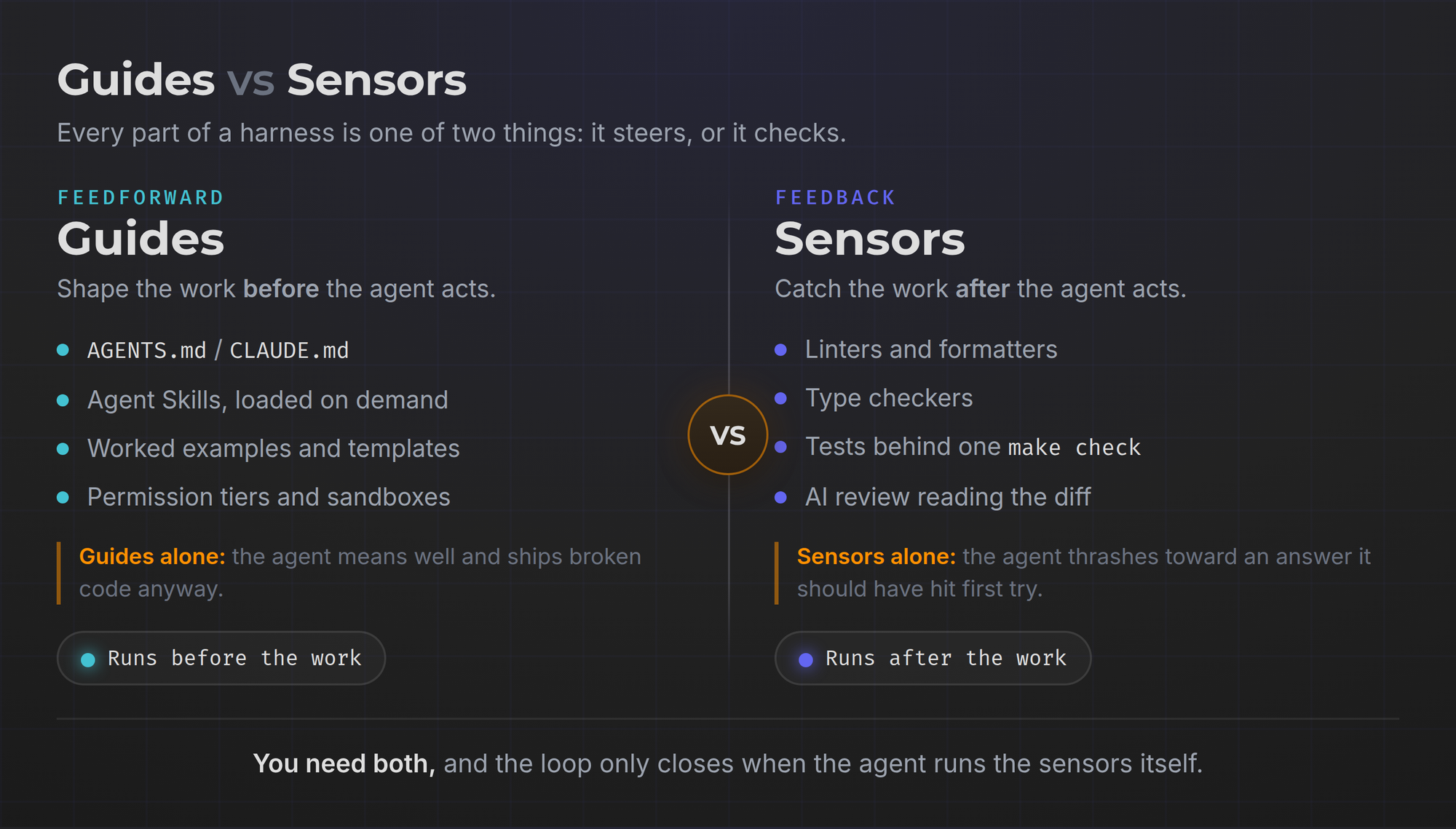 Guides steer the agent before it acts; sensors catch the work afterwards