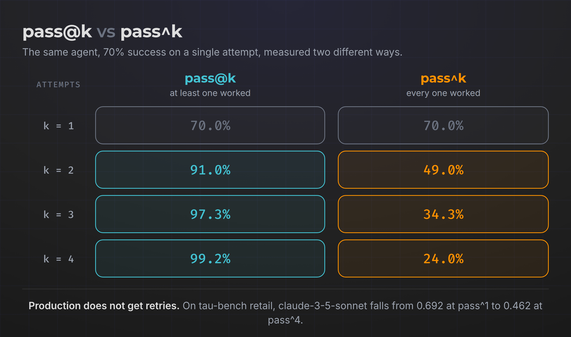 pass@k versus pass^k for a 70% agent across one to four attempts