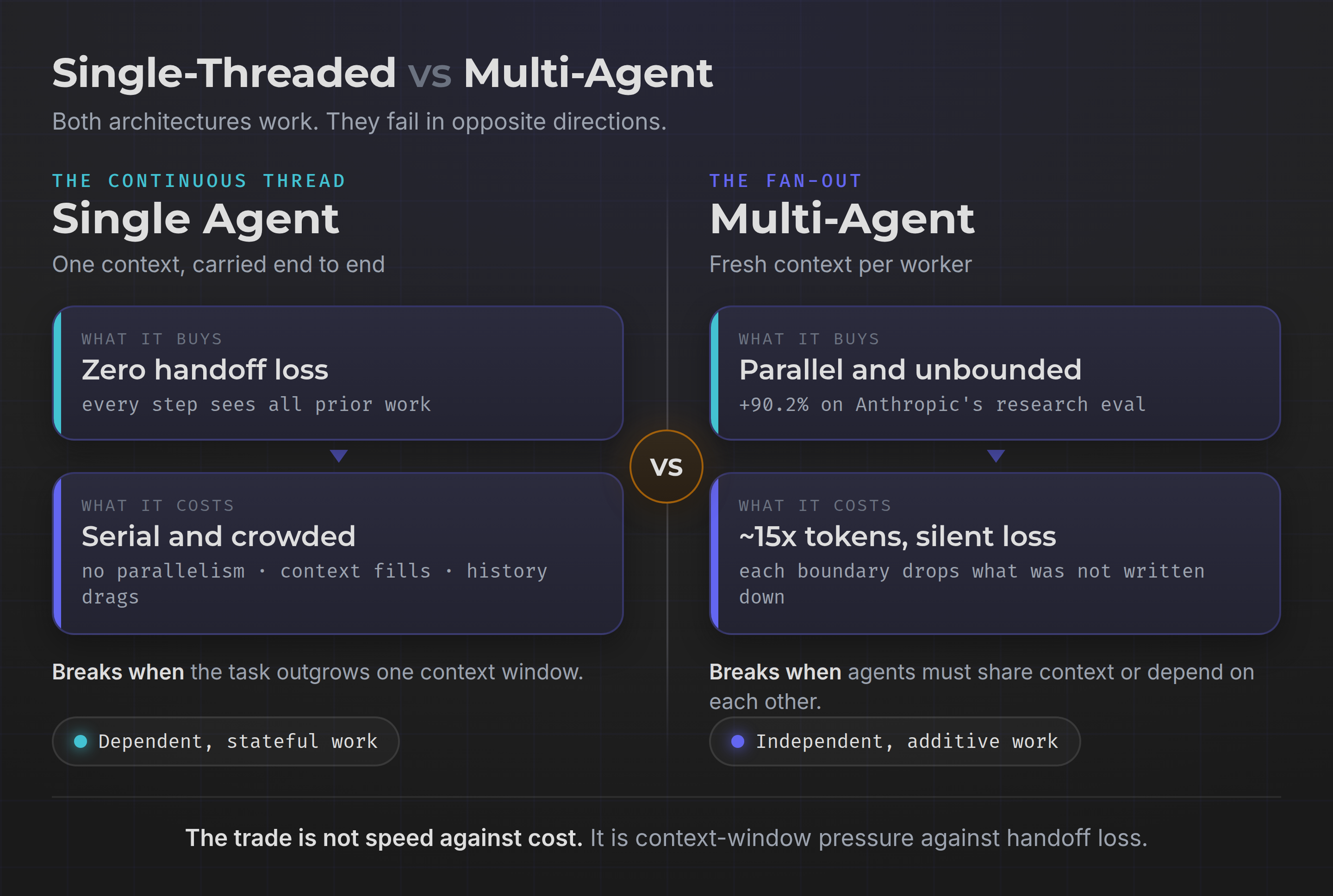 Single-threaded and multi-agent architectures compared: what each one buys and what each one costs