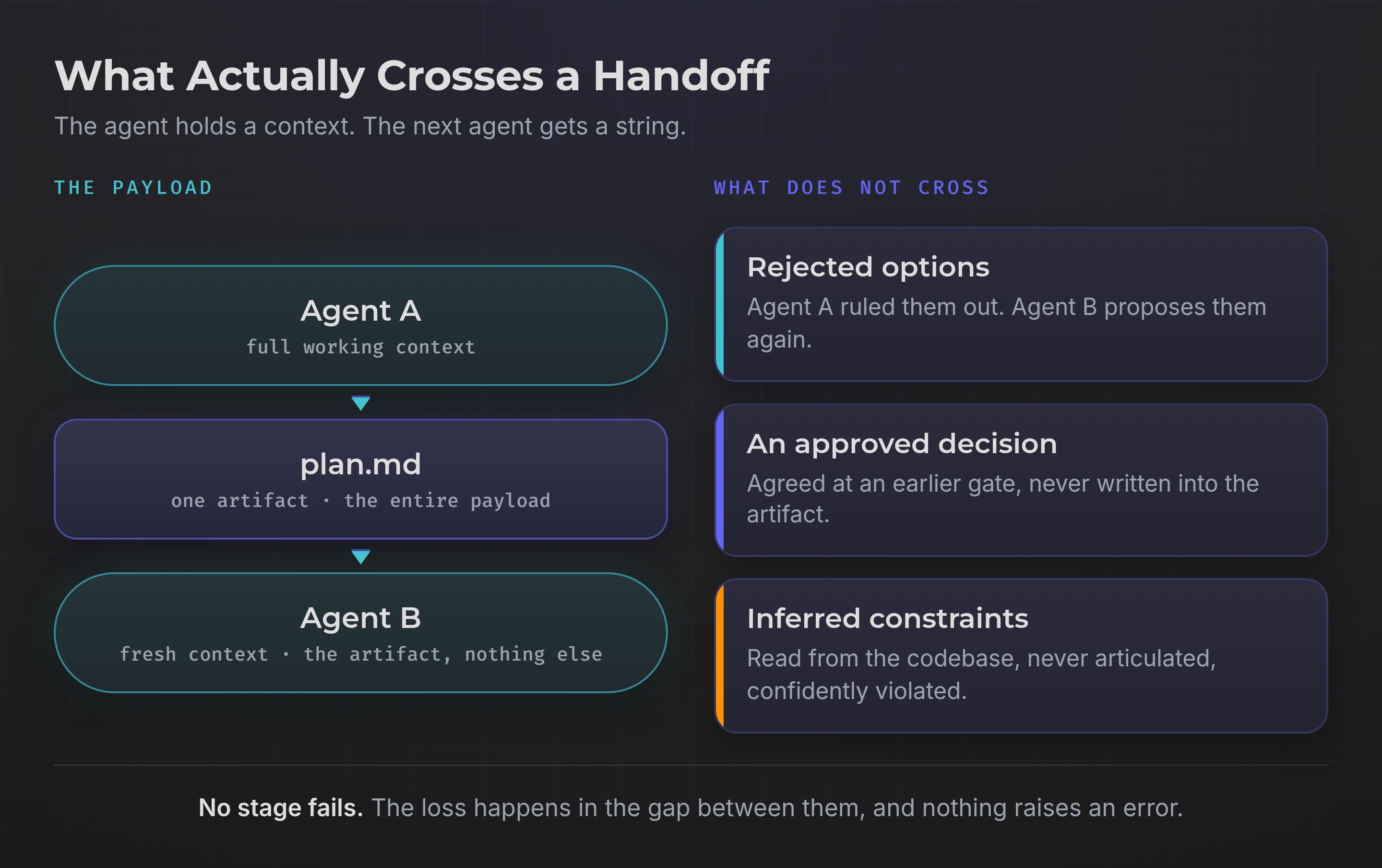 What actually crosses a handoff: the artifact that transfers, and the context that does not