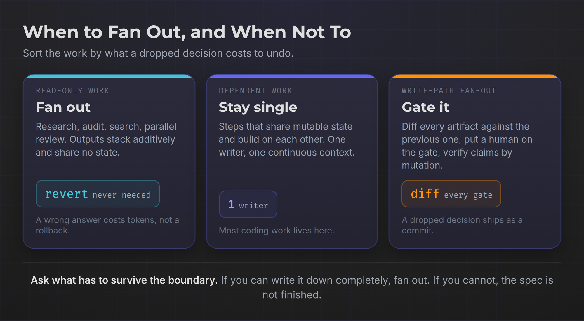 When to fan out and when not to: read-only work, dependent work, and gated write-path fan-out