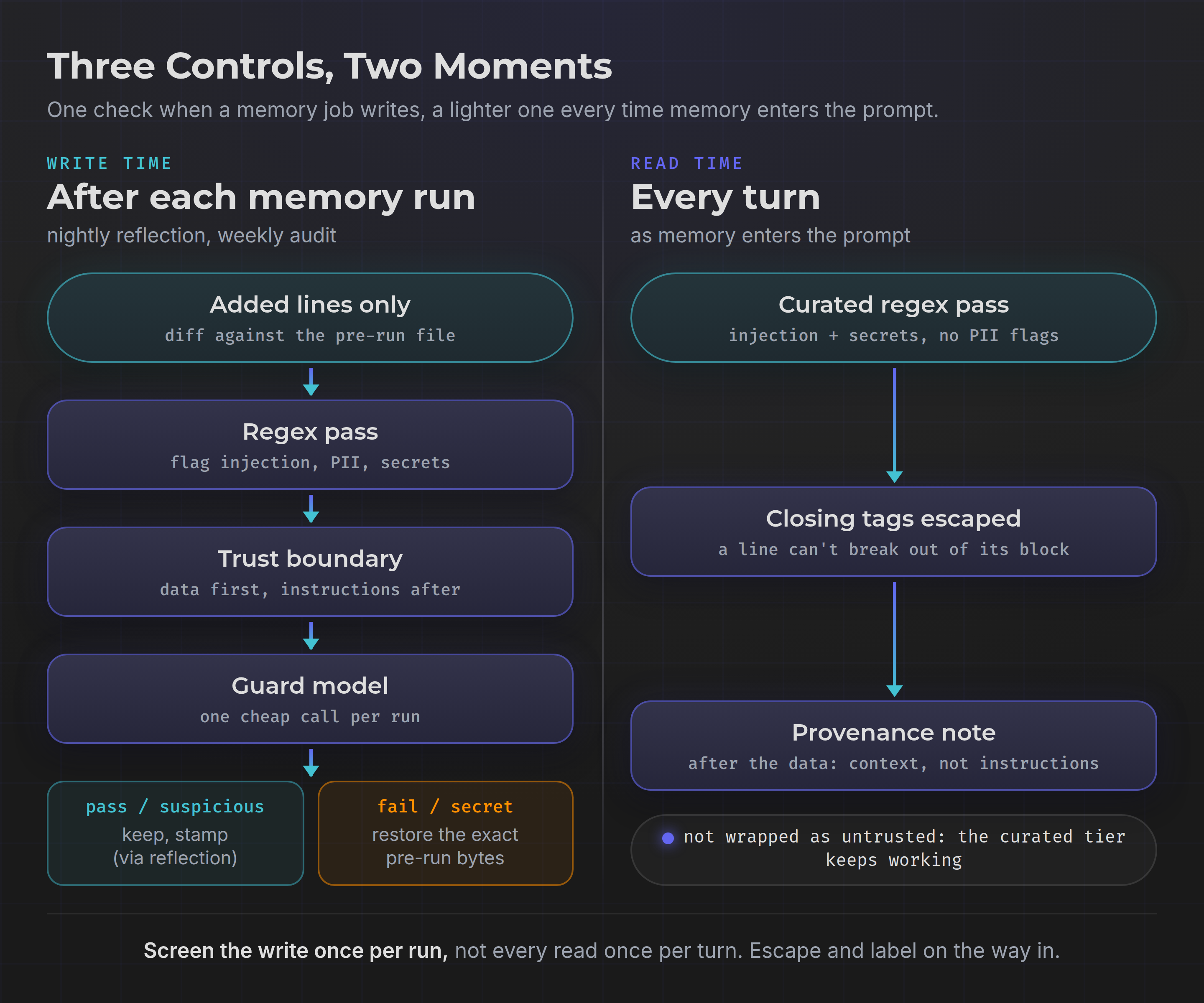 Three controls, two moments: at write time the added lines pass a regex pass, trust boundary and guard model, then are kept and stamped or the file is restored; at read time memory gets a curated regex pass, escaped closing tags and a provenance note