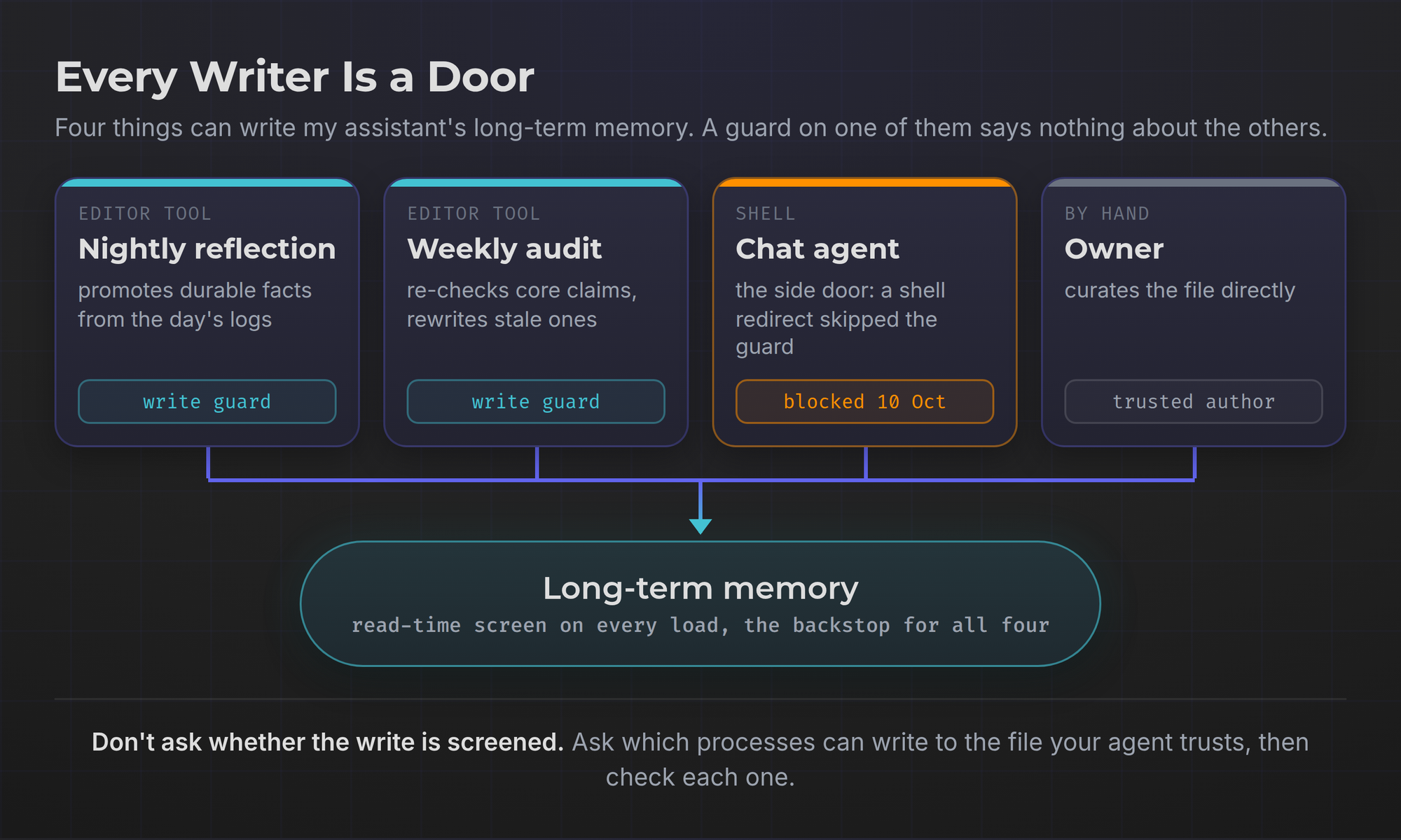 Every writer is a door: nightly reflection and the weekly audit pass a write guard, the chat agent's shell is blocked, and the owner writes by hand, all into long-term memory screened on every load