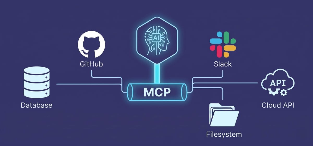 Hub-and-spoke diagram with MCP at the center connecting an AI model to a database, GitHub, Slack, a filesystem, and a cloud API.