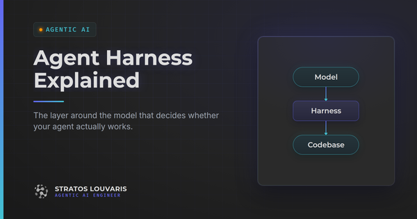 Diagram: the harness sits between the model and the codebase